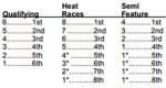 iRacing Qualifying, Heat, and Consolation Race Points