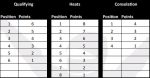 iRacing Heat Race Points Structure